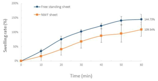 Free-standing 및 NWF supported sheet의 swelling test 결과. n=4 and 8은 각각 free-standing 과 NWF로 support된 시트 sheets 에 관한 값을 나타냄