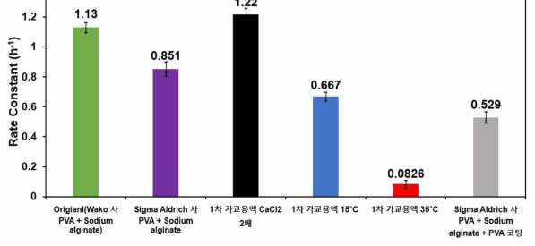 조건별 담체들의 신호전달물질 분해상수