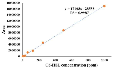 Calibration curve (C6-HSL)