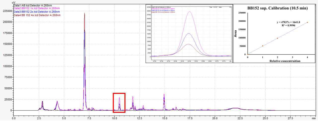 HPLC chromatogram (V. harveyi BB152, AI-2)