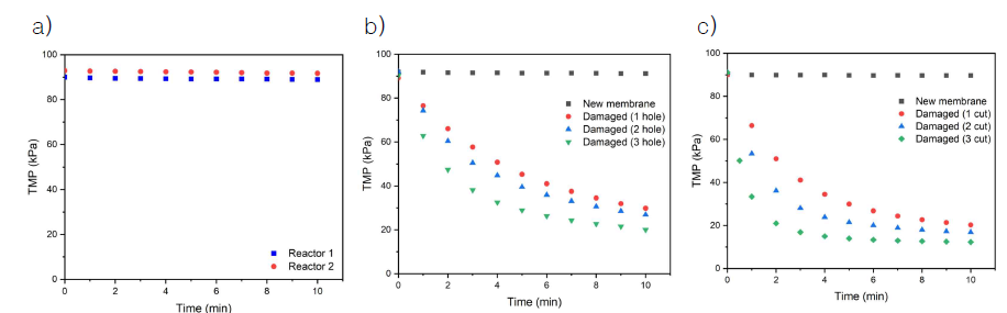 N2가스를 이용한 멤브레인 압력 리크 테스트. (a) Phase 2에 사용된 멤브레인의 리크테스트. (b) 멤브레인 표면 hole 갯수에 따른 TMP 감소속도. (c) 멤브레인 표면 Cutting 횟수에 따른 TMP 감소속도