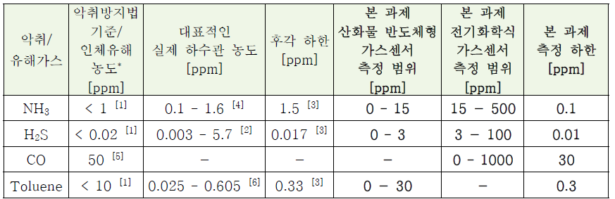 악취방지법에 의한 악취 농도기준, 유해가스 농도, 실제 하수관의 악취 농도, 본 연구 센서시스템의 악취/유해가스 측정범위, 측정하한