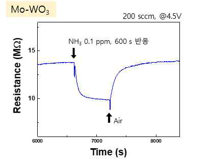 Mo-WO3 공인인증