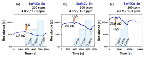 1, 2, 3 ppm H2S에 대한 (a) 1at% Cu-SnO2, (b) 3at% Cu-SnO2, (c) 5at% Cu-SnO2 센서의 감응특성