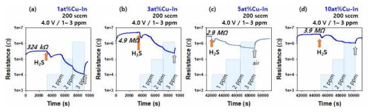 1, 2, 3 ppm H2S에 대한 (a) 1at% Cu-In2O3, (b) 3at% Cu-In2O3, (c) 5at% Cu-In2O3, (d) 10at%Cu-In2O3 센서의 감응특성