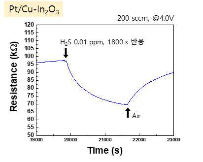 Pt/Cu-In2O3 공인인증