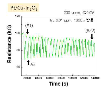 Pt/Cu-In2O3 20회 반복측정