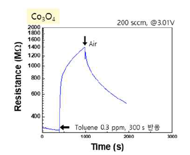 Co3O4 공인인증