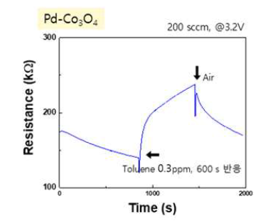 Pd-Co3O4 공인인증