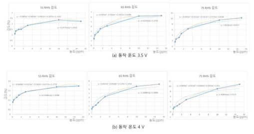 동작온도와 습도에 대한 암모니아 가스에 대한 감도