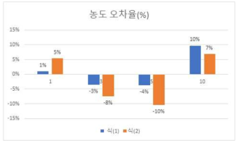 실측 데이터와 예측 농도의 오차율