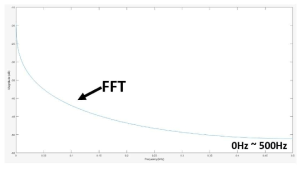 출력에 대한 주파수 특성:0~500Hz