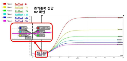 초기값 산포 제거 ROIC 회로의 시뮬레이션 결과