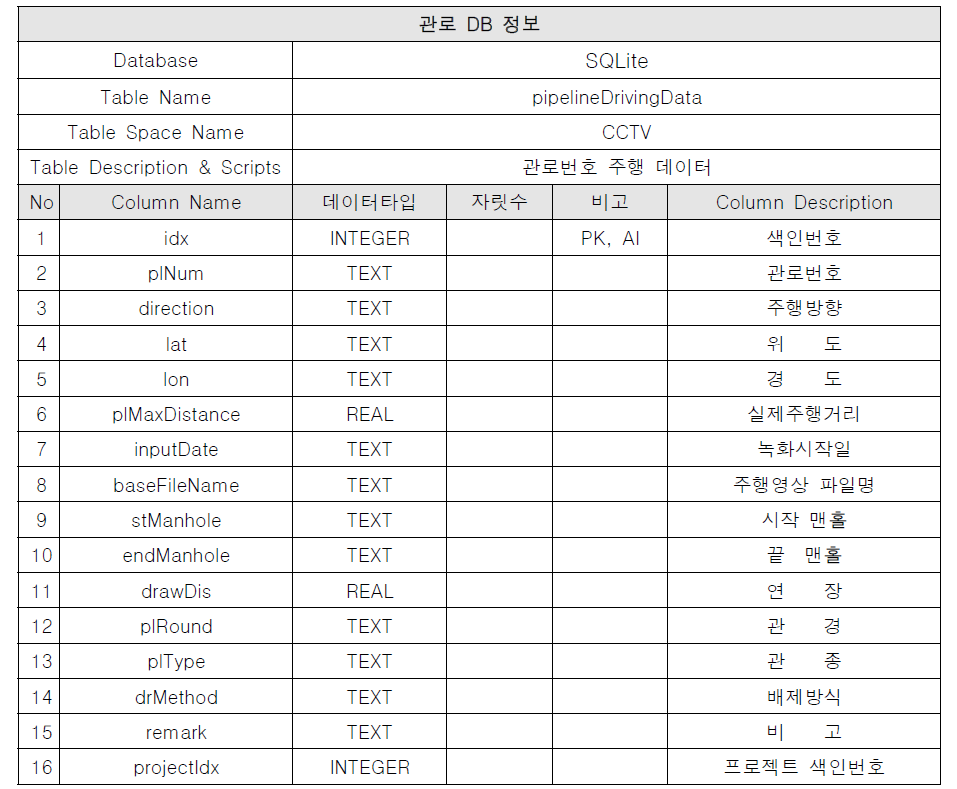 관로번호 주행 데이터 Table