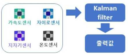 수평 감지 센서 구조