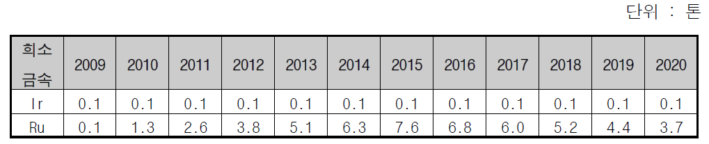 희소금속(백금족 Ir, Ru) 수요량 예측 (출처 : 야노경제연구소 추계)