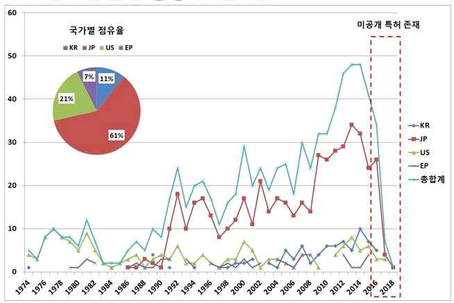 연도별 출원 동향 및 점유율