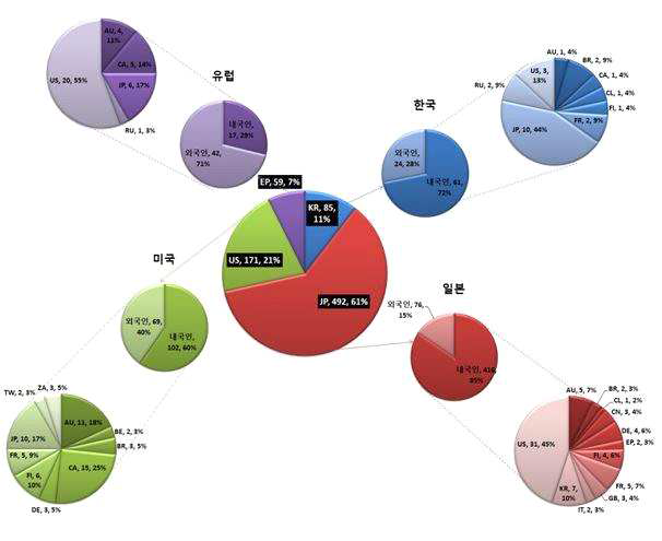 각 국가별 내외국인 특허 점유율 현황