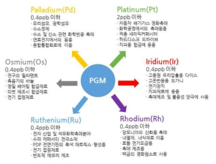 백금족 금속(PMG)과 활용