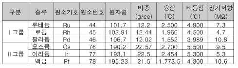 The physical and chemical properties of PGM