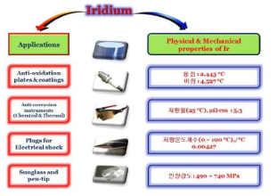 The physical, chemical properties and applications of Iridium