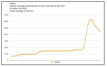 이리듐 (Ir) 단가 변동 그래프