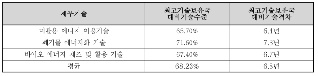 폐자원 및 바이오매스 에너지 관련기술 수준 (환경산업기술원.2013)