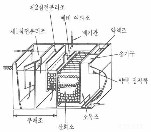 부패조