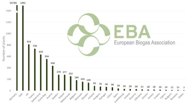 유럽의 국가별 바이오가스 플랜트 분포 (총 17,240개의 플랜트) (출처 : EBA Biomethane&Biogas report 2015 published, 2015)