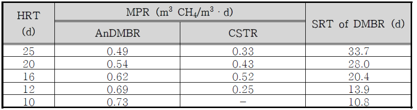 HRT에 따른 AnDMBR과 CSTR 바이오가스화 생산 성능 비교