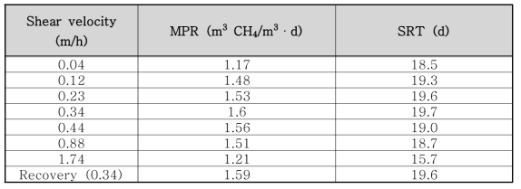 Shear Velocity에 따른 AnDMBR 바이오가스화 생산 성능