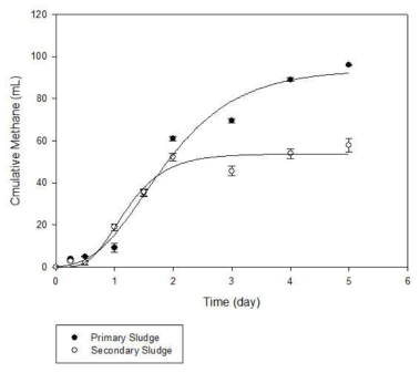 폐활성슬러지를 기질로한 회분식 메탄 생산성 평가