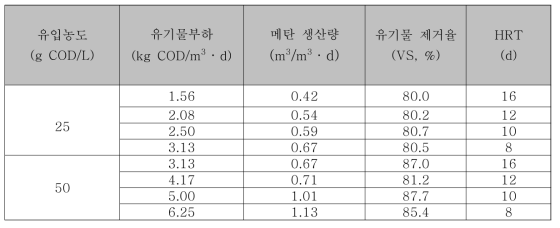 슬러지 유입농도별 당해연도 평가항목 비교 (B시 폐활성슬러지)