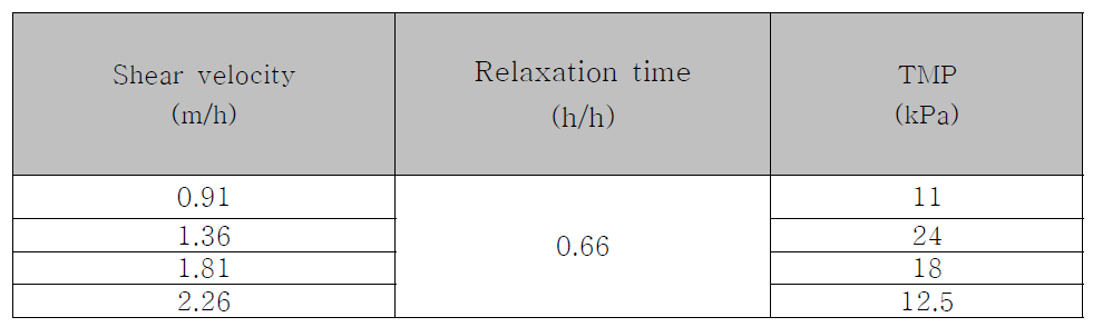Shear velocity에 따른 평균 TMP (operational flux: 5 L/m2/h)