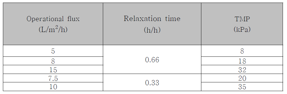 Operational flux에 따른 평균 TMP (shear velocity: 1.81 m/h)