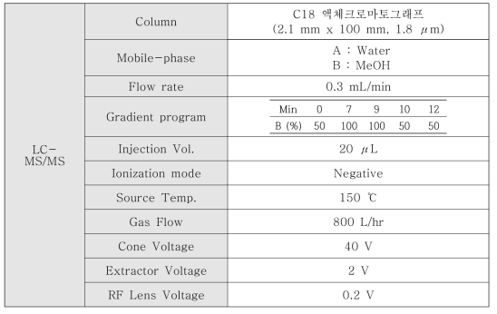 페놀류 분석용 LC-MS/MS NEGATIVE MODE 기기조건