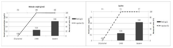 고령 원수에서 T-NF의 냄새유발물질 3종의 MW 및 Log Kow 특성별 제거율 (1 ug/L)