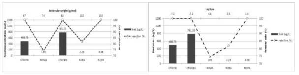 수지 원수에서 T-NF의 소독부산물질 5종의 MW 및 Log Kow 특성별 제거율 (chlorite, chlorate 700 ug/L, NDMA, NDEA, NDPA 20 ug/L)