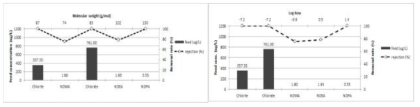 수지 원수에서 D-NF의 소독부산물질 5종의 MW 및 Log Kow 특성별 제거율 (chlorite, chlorate 700 ug/L, NDMA, NDEA, NDPA 20 ug/L)