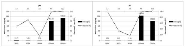 고령 원수에서 T-NF(좌) 및 D-NF(우) 의 소독부산물질 5종의 pKa 특성별 제거율(chlorite, chlorate 700 ug/L, NDMA, NDEA, NDPA 20 ug/L)