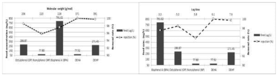 고령 원수에서 D-NF의 내분비계장애물질 5종의 MW 및 Log Kow 특성별 제거율 (400 ug/L)