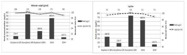 수지 원수에서 D-NF의 내분비계장애물질 5종의 MW 및 Log Kow 특성별 제거율 (400 ug/L)