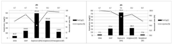 고령 원수에서 T-NF(좌) 및 D-NF(우) 의 내분비계장애물질 5종의 pKa 특성별 제거율(400 ug/L)