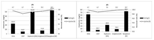 수지 원수에서 T-NF(좌) 및 D-NF(우) 의 내분비계장애물질 5종의 pKa 특성별 제거율(400 ug/L)