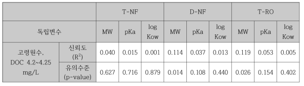고령원수 미량오염물질 NF/RO 분리막의 선형회귀분석 결과