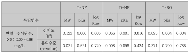 반월, 수지원수 미량오염물질 NF/RO 분리막의 선형회귀분석 결과