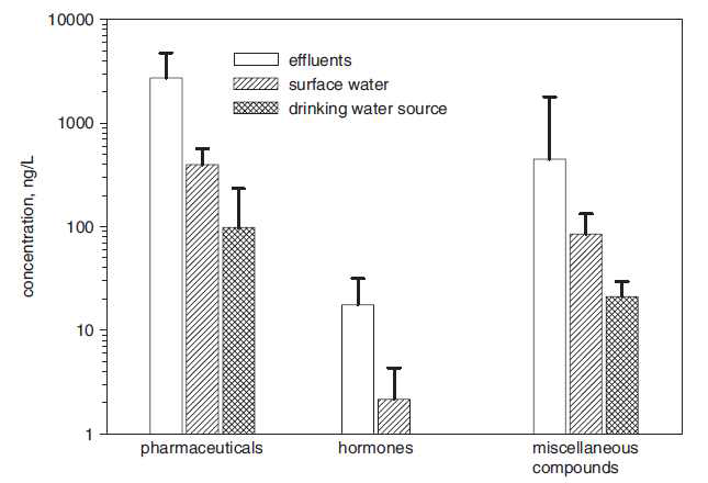 배출수 및 지표수, 정수장 원수의 미량오염물질 검출 농도 (Sang. D. Kim et al,2007)