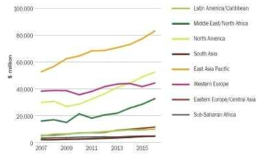대륙별 정수 및 하수 시장 예측(2011) (출처: GWI)