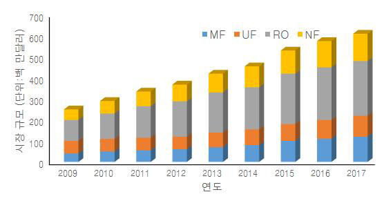 한국 및 일본의 분리막 기반 수처리 시장 규모 (출처: Frost&Sullivan)