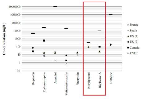 각 지역의 지표수에서 미량오염물질의 발생 농도 조사 ( Yunlong Luo et al., 2014)